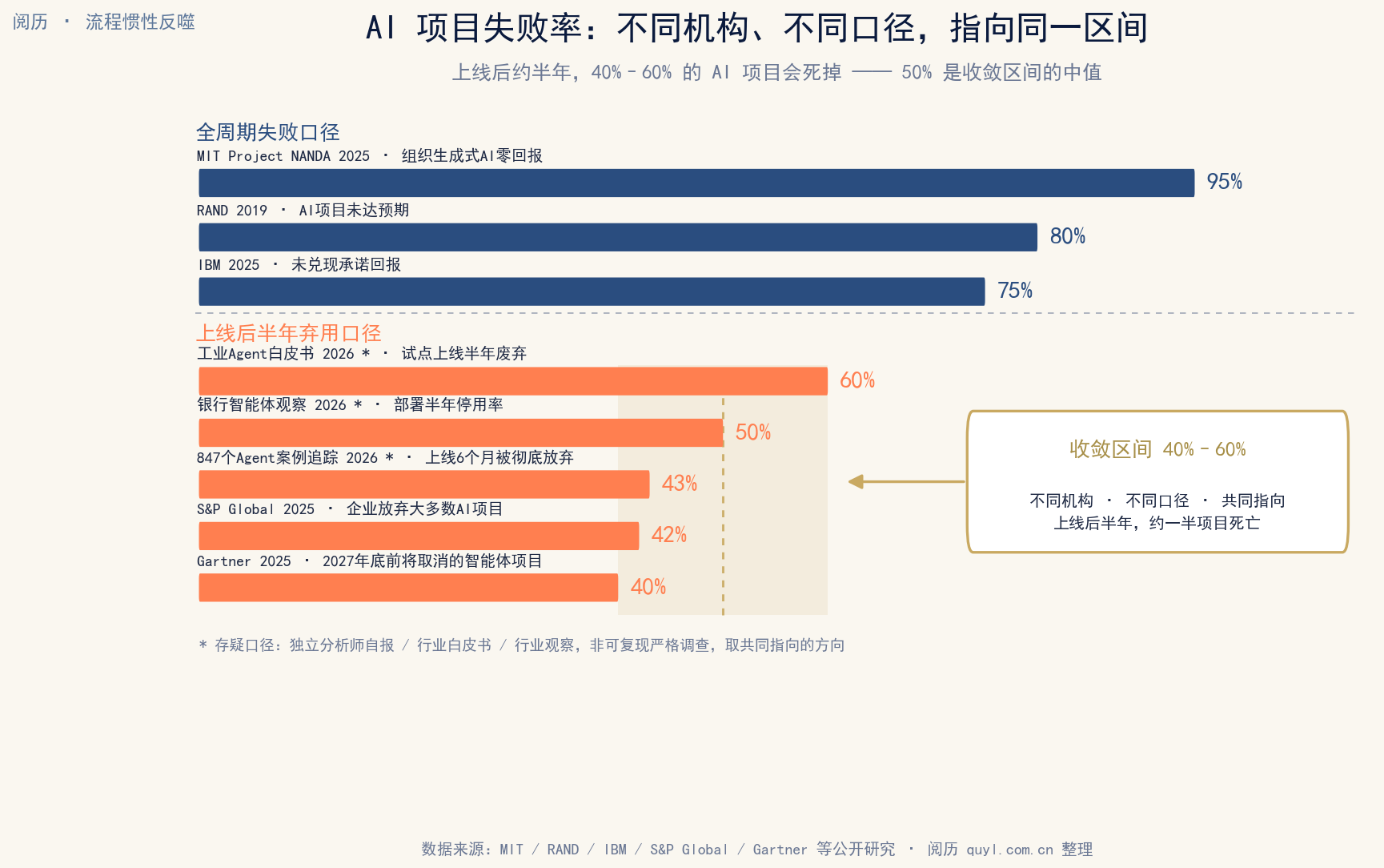 各机构AI项目失败率调研对比