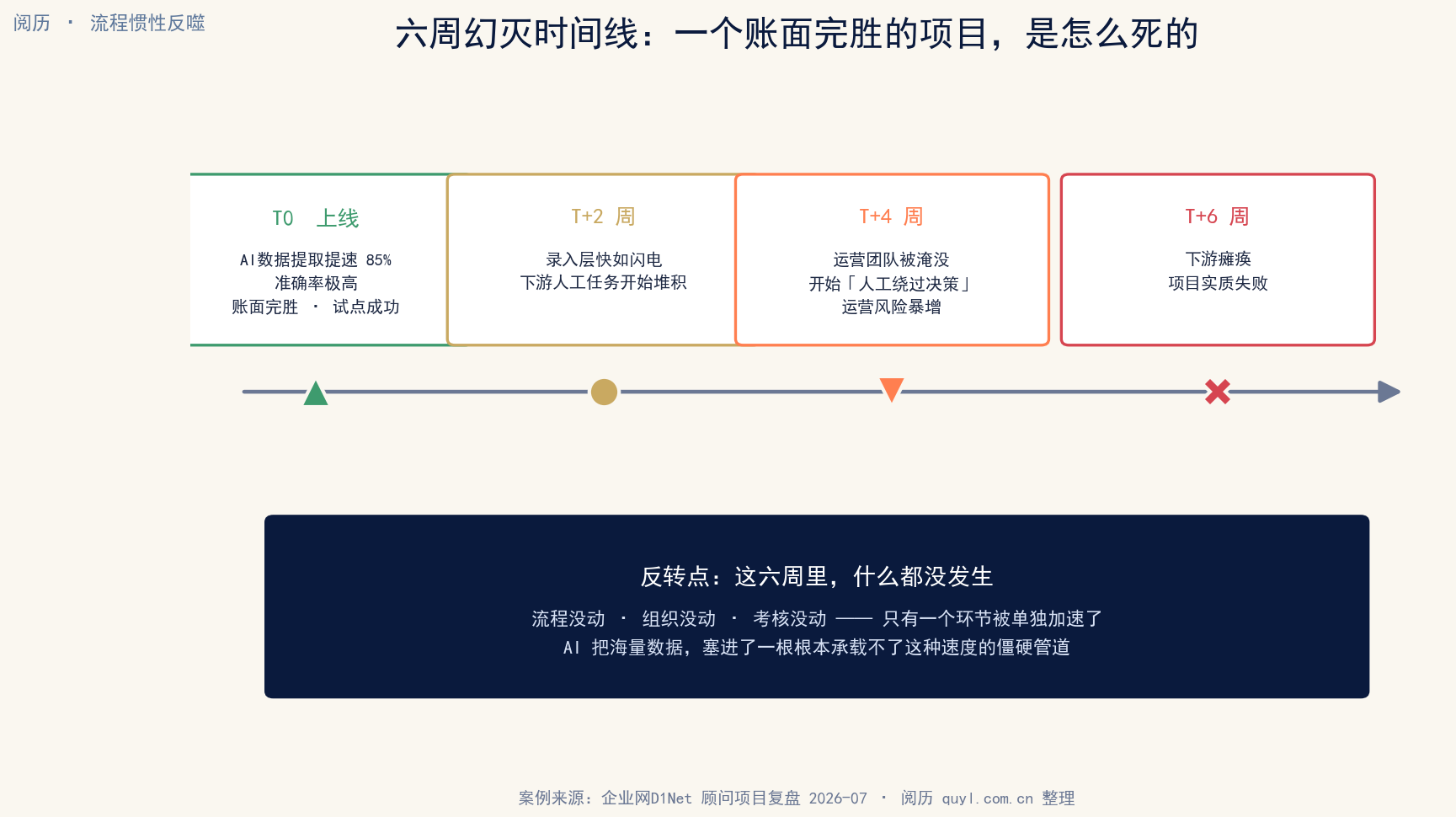 六周幻灭时间线:从试点成功到下游瘫痪