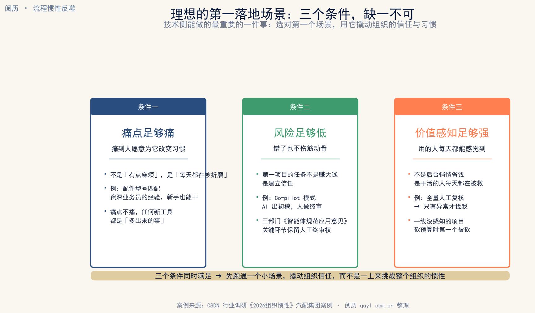 理想的第一落地场景三条件